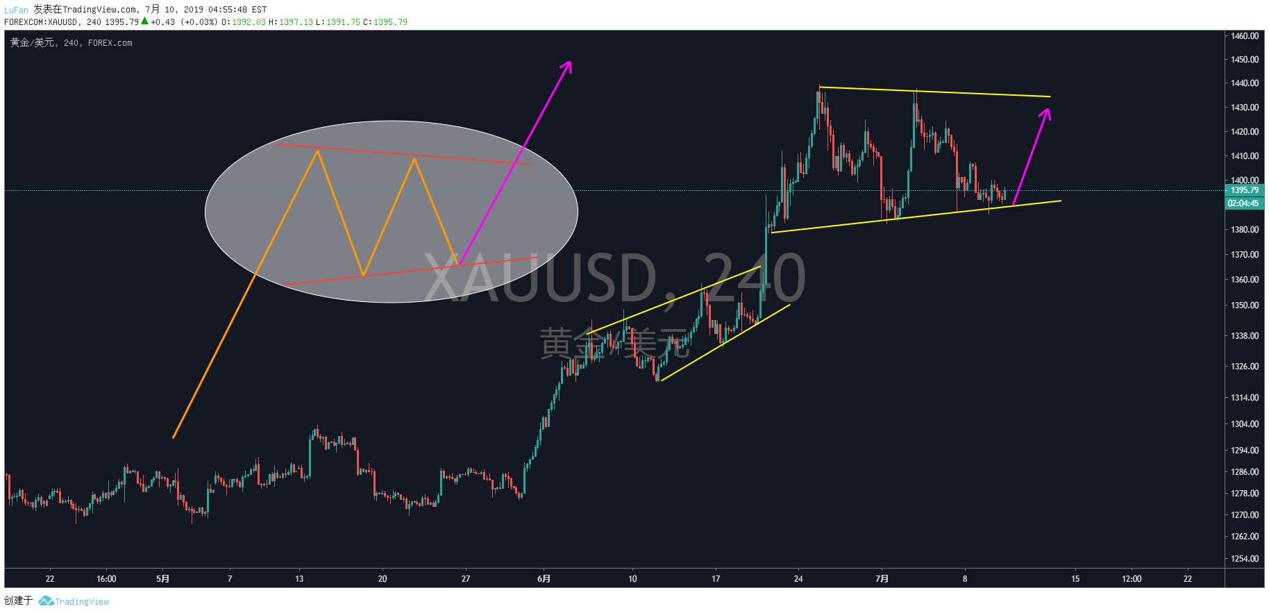 GOLD——心心念念的美联储会议纪要再次来临！
