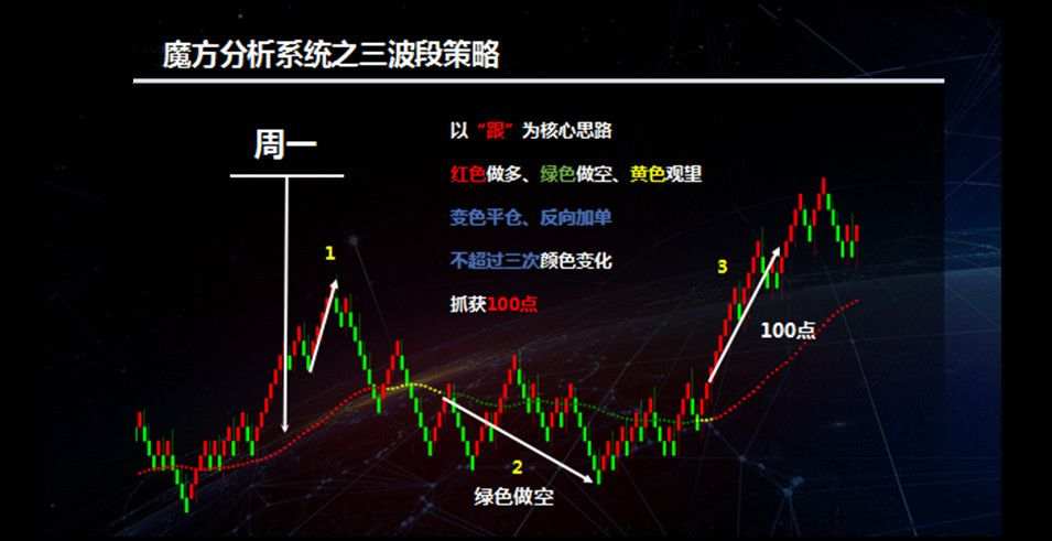 2019年第29周 完成周盈利2%的交易操作