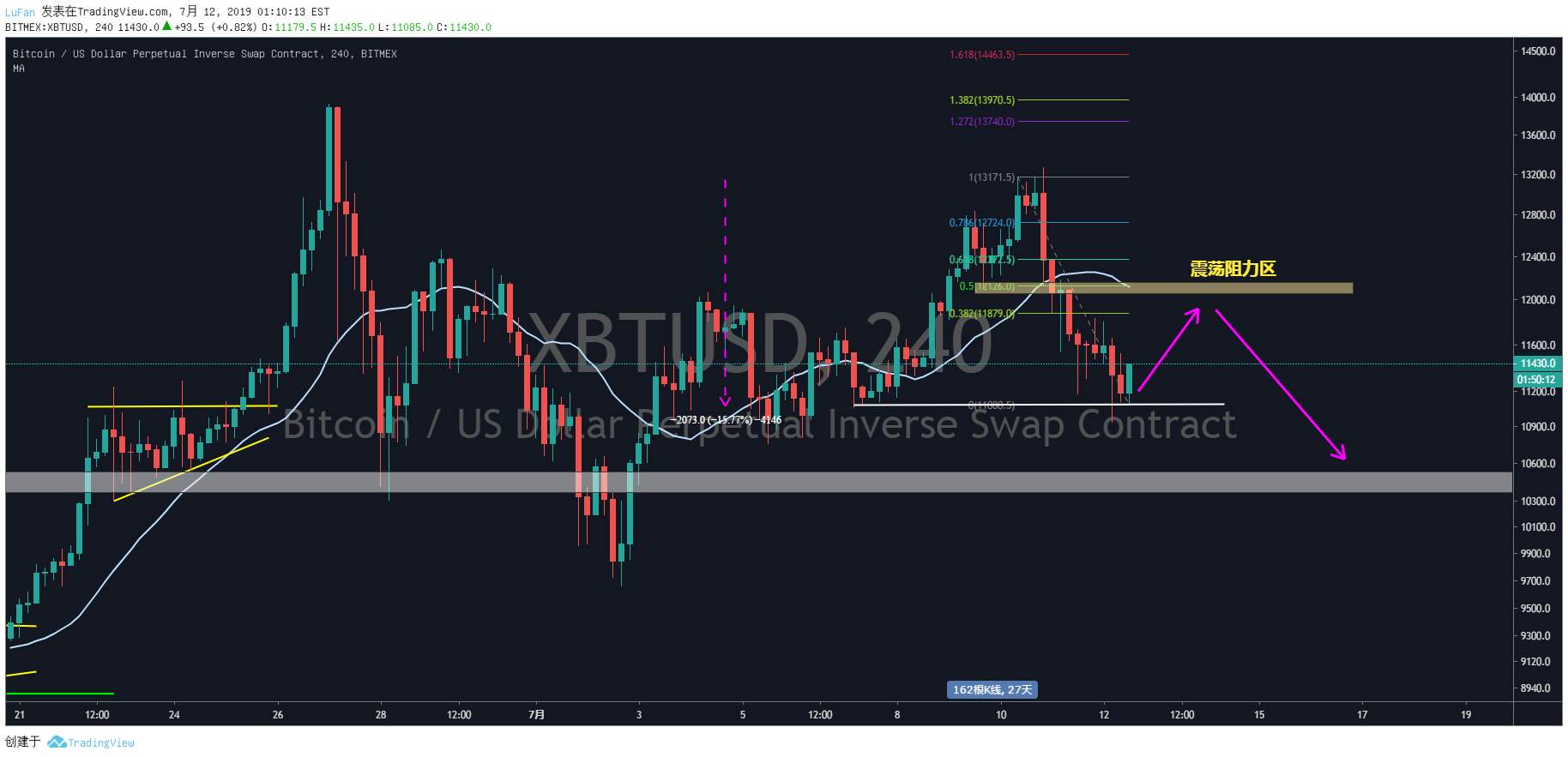 BTC——别慌，只是个中期震荡！暴跌之后单边无持续性