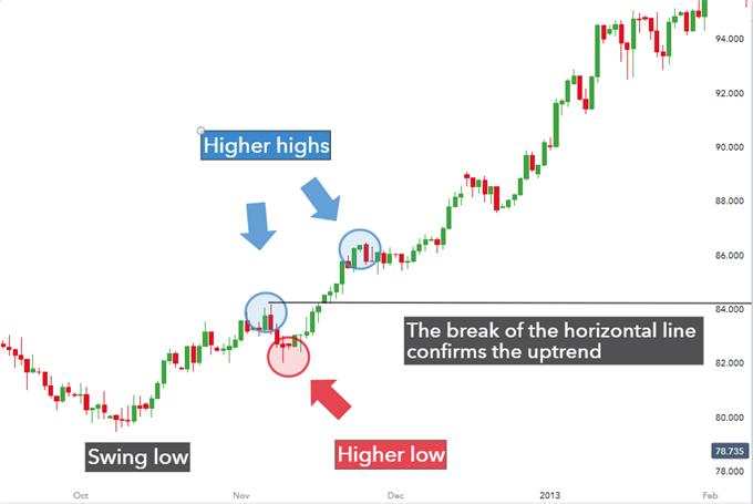 Currency Carry Trade: What is it and how does it work? 