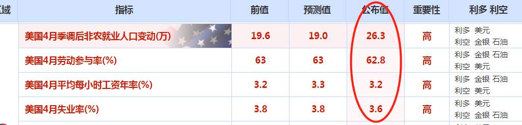 8年经历告诉你非农数据的隐藏“秘密”