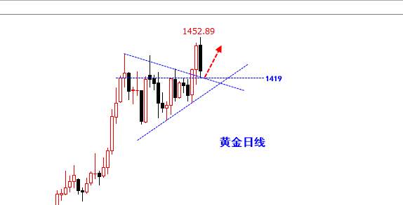 黄金上破三角收敛多头将延续，回踩1420继续多