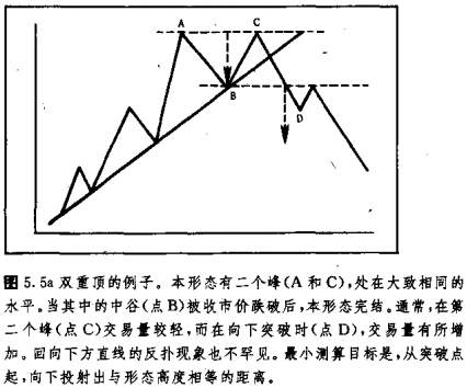 经典再现 ! 黄金多周期双底形态图谱