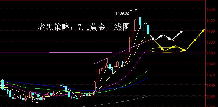 老黑策略：7.1黄金分析策略