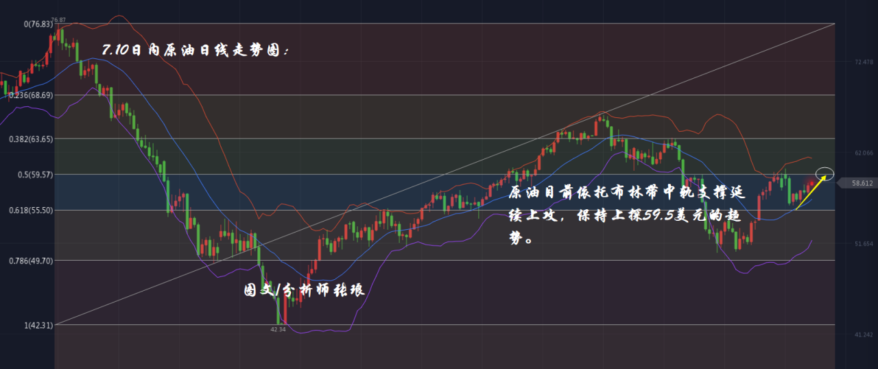 分析师张琅：7.10黄金，原油技术面上行缩口，日内操作策略及EIA前瞻