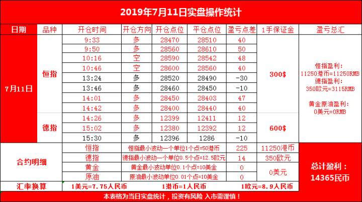 交易中正确的时候多赚钱，在错误的时候保本或者止损---7.11恒指期货交易复盘