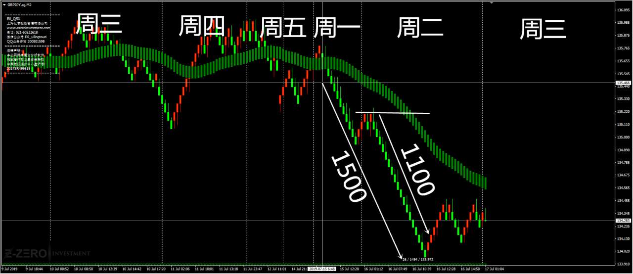 2019年第29周 完成周盈利2%的交易操作