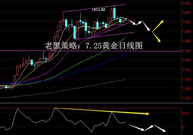 老黑策略：7.25黄金分析策略