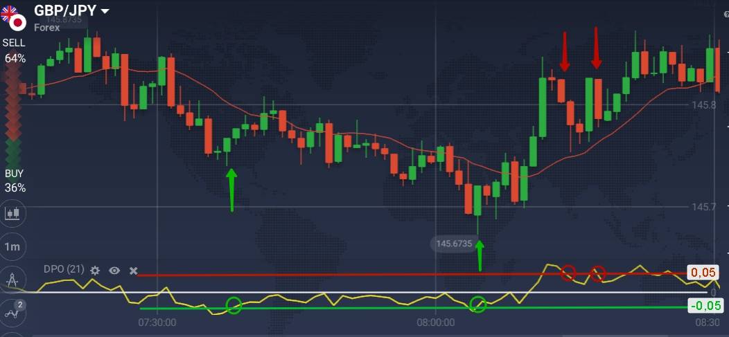 DPO indicator: