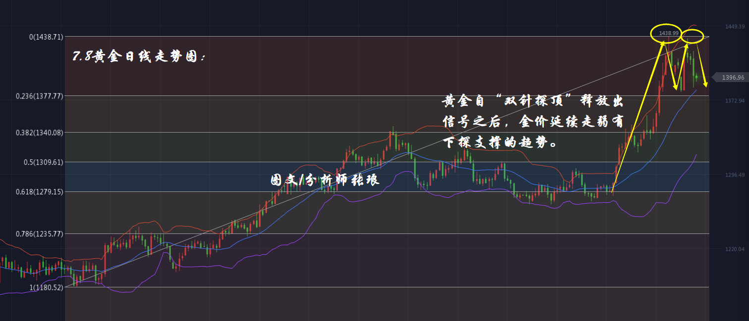 分析师张琅：7.8黄金，原油日内盘中技术分析及操作建议