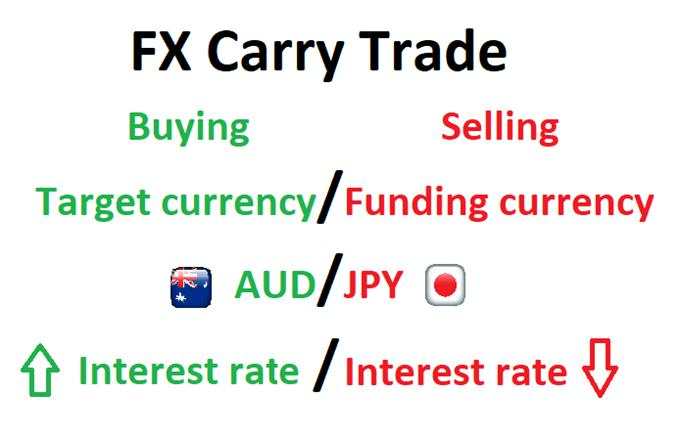 Currency Carry Trade: What is it and how does it work? 