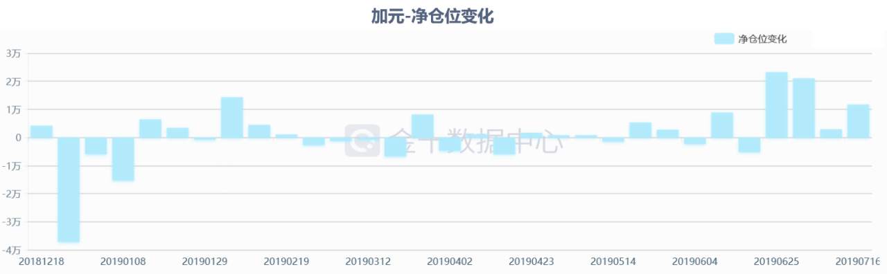 [转]【每周持仓秘密】被美联储“耍”了的黄金多头已学乖？油价上周跌超7%投机客为何还在大举押多