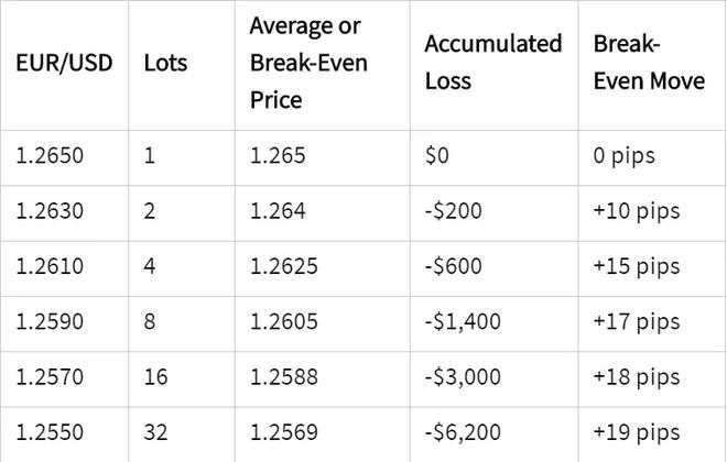 马丁交易策略，真的能让你的外汇交易稳定盈利吗