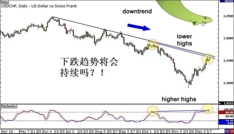 外汇交易策略之背离交易策略 4 - 如何在外汇市场使用背离交易