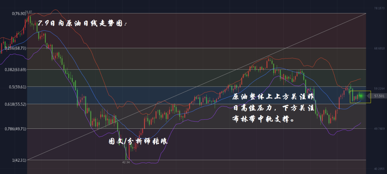 分析师张琅：7.9黄金，原油如预期中走弱，今日盘中或将再探低位