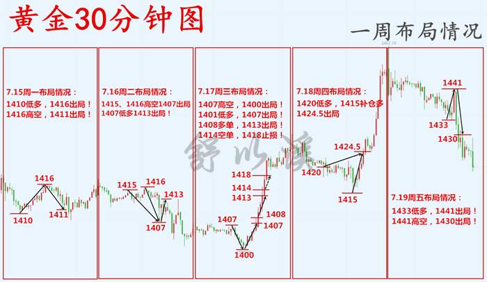 舒以溪：7.22黄金、三浪上升结构打开，中长线布局绝佳机会！