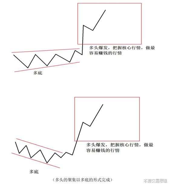 交易高手：教你怎样把复杂的行情，简单化