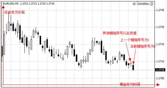 从零开始学MT4编程（三）