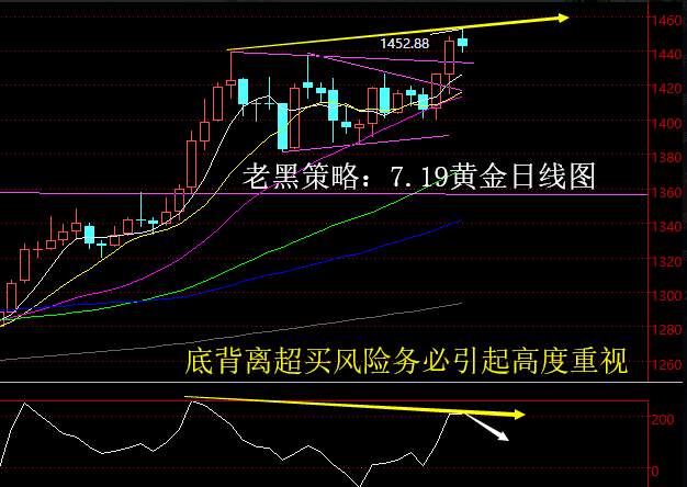 老黑策略：7.19黄金分析策略