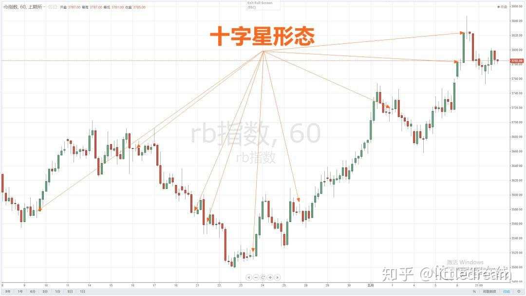 论蜡烛图技术在实际应用中的局限性(附策略源码)