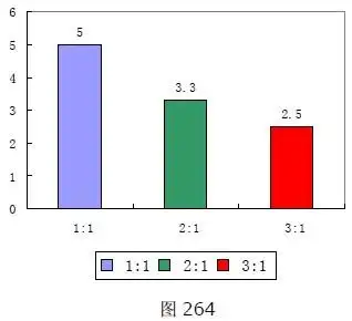 外汇趋势交易法要如何设置盈亏比率？