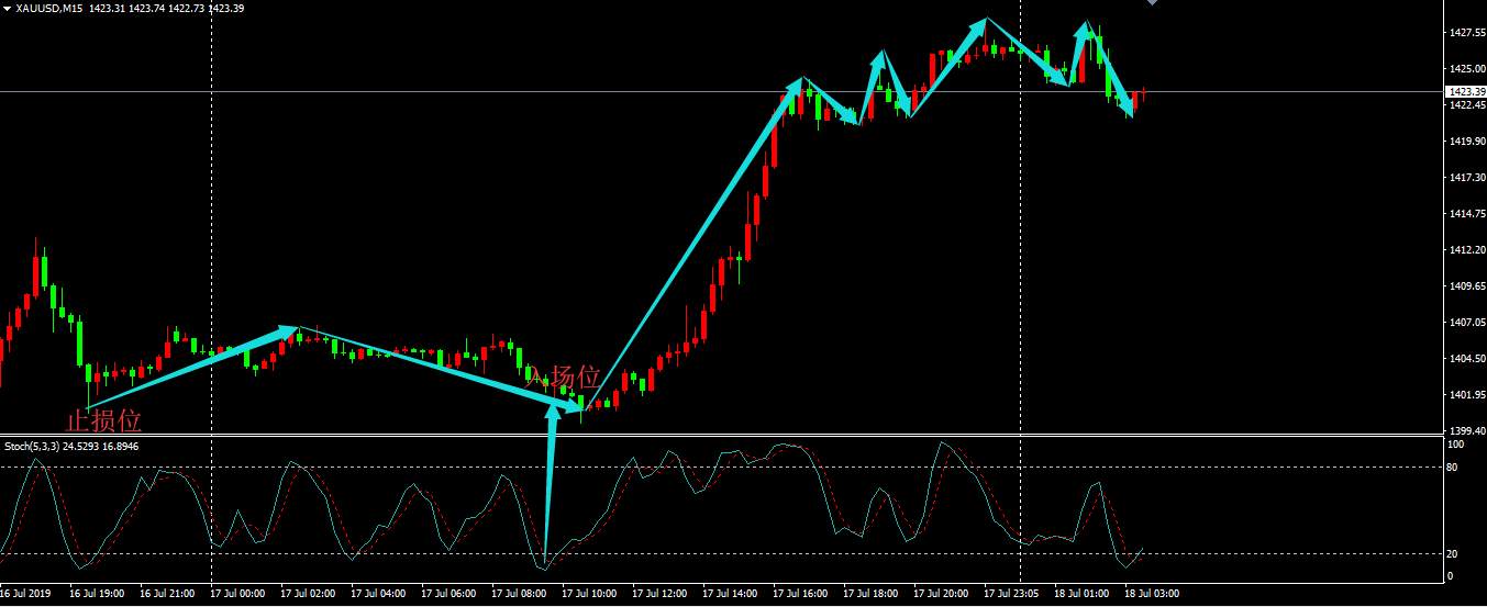 四点交易系统：2019年7月18日盘面分析