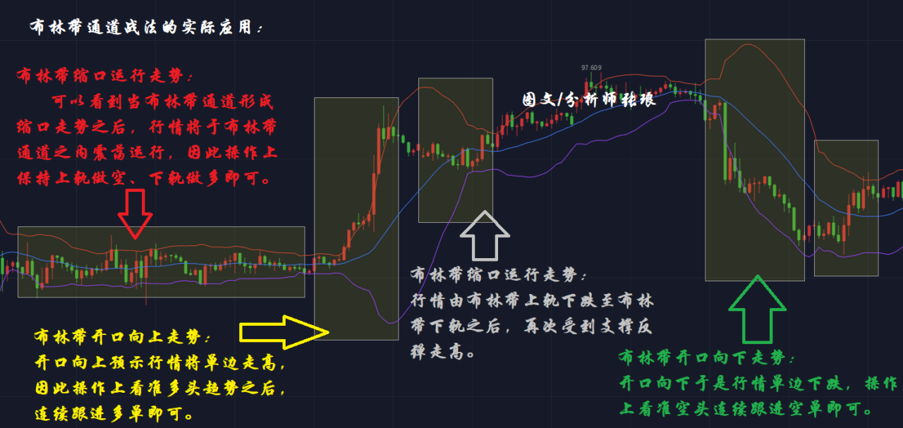 分析师张琅：布林带通道战法解析，及在贵金属、股票与外汇市场中的应用