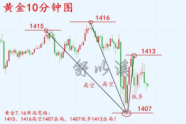 舒以溪：7.17黄金、震荡持续，区间下移，高空布局，顺时而动