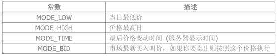 从零开始学MT4编程（四）