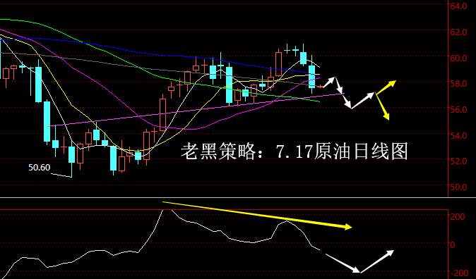 老黑策略：7.17原油分析策略