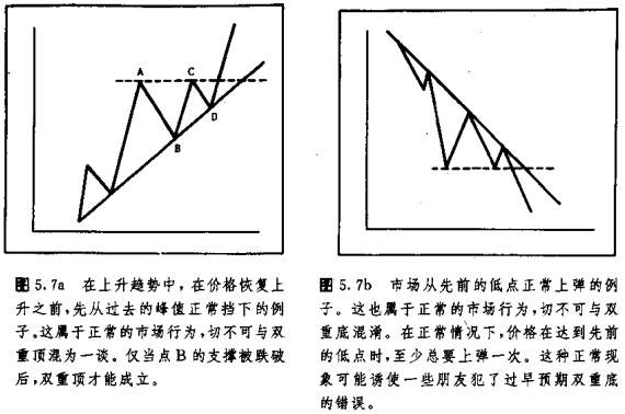 经典再现 ! 黄金多周期双底形态图谱