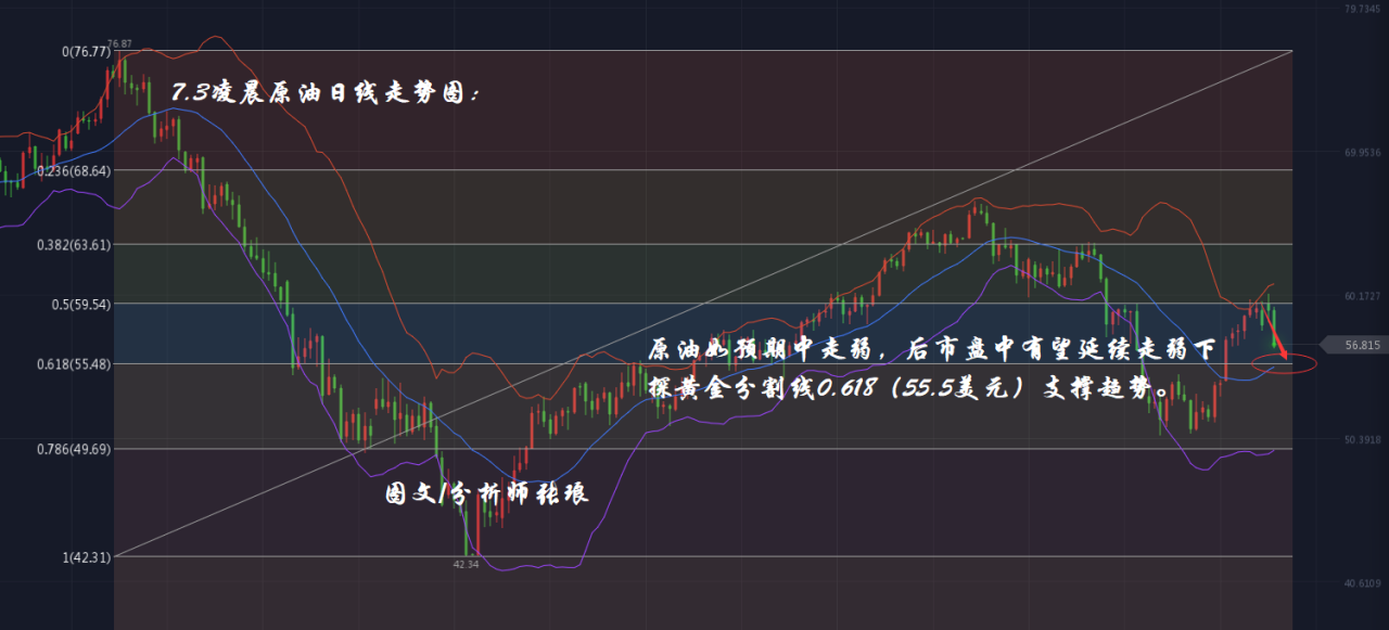 分析师张琅：7.3黄金凌晨上探千四关口，原油如预期中走弱保持空头趋势