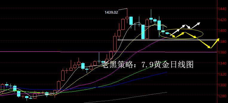 老黑策略：7.9黄金分析策略