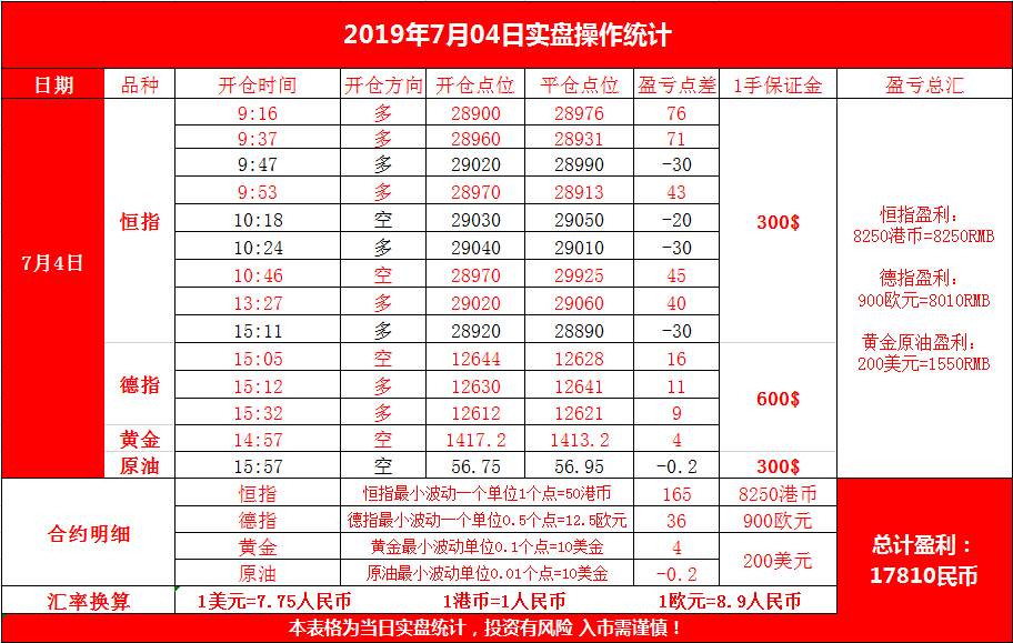 云杰恒指：知易行难，在投资大道上---7.4恒指期货交易复盘