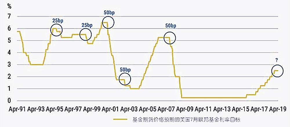 混乱的美联储VS贪婪的交易员，你站哪一边？