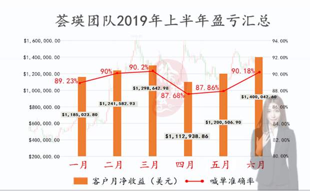 徐荟瑛：7.19黄金大涨打开空间 做多必然但切勿盲目！