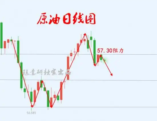 7.5注意！黄金拉起非农预警！黄金白盘震荡对待，原油58.8支撑摇摇欲坠！