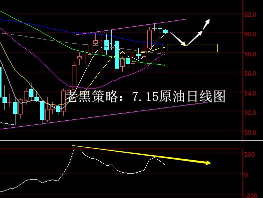 老黑策略：7.15原油分析策略