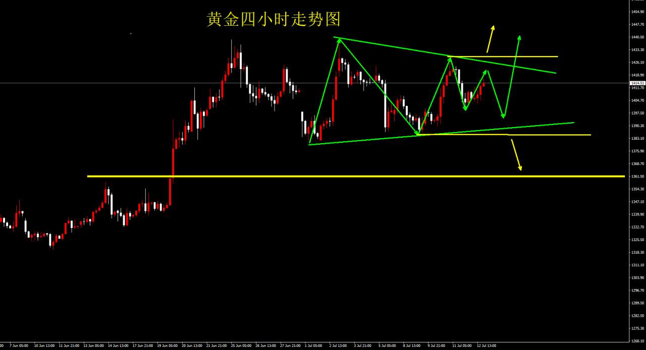 戴鑫伟：7.14黄金行情走势分析及预测下周走势趋势