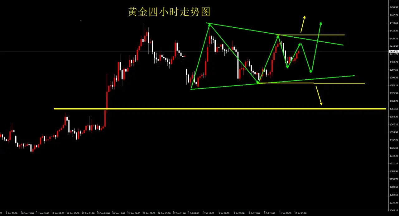 戴鑫伟：7.14黄金行情走势分析及预测下周走势趋势