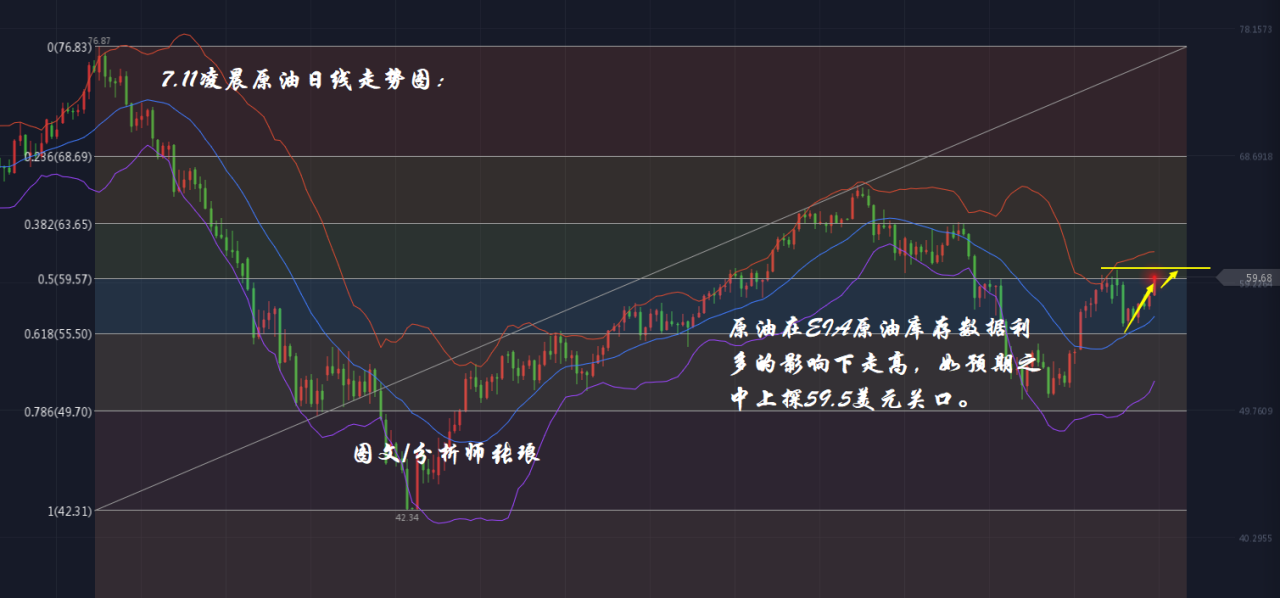 分析师张琅：7.11鲍威尔放鸽EIA如预期中利多，黄金原油走高，凌晨策略