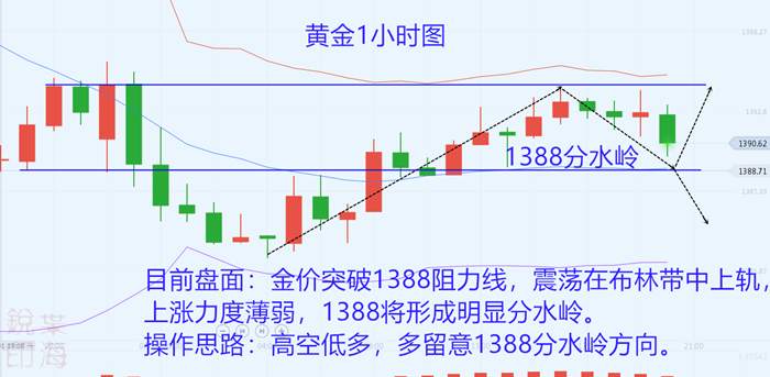 叶海锐：7.2现货黄金低位震荡，ADP之前保持高空思路