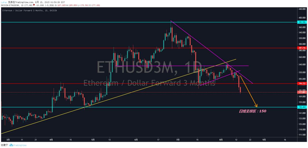 ETH——姨太凉凉，只空不多