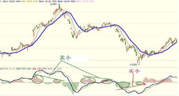 讲讲指标MACD