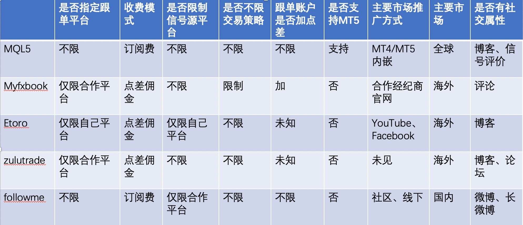 现存外汇跟单社区横向对比