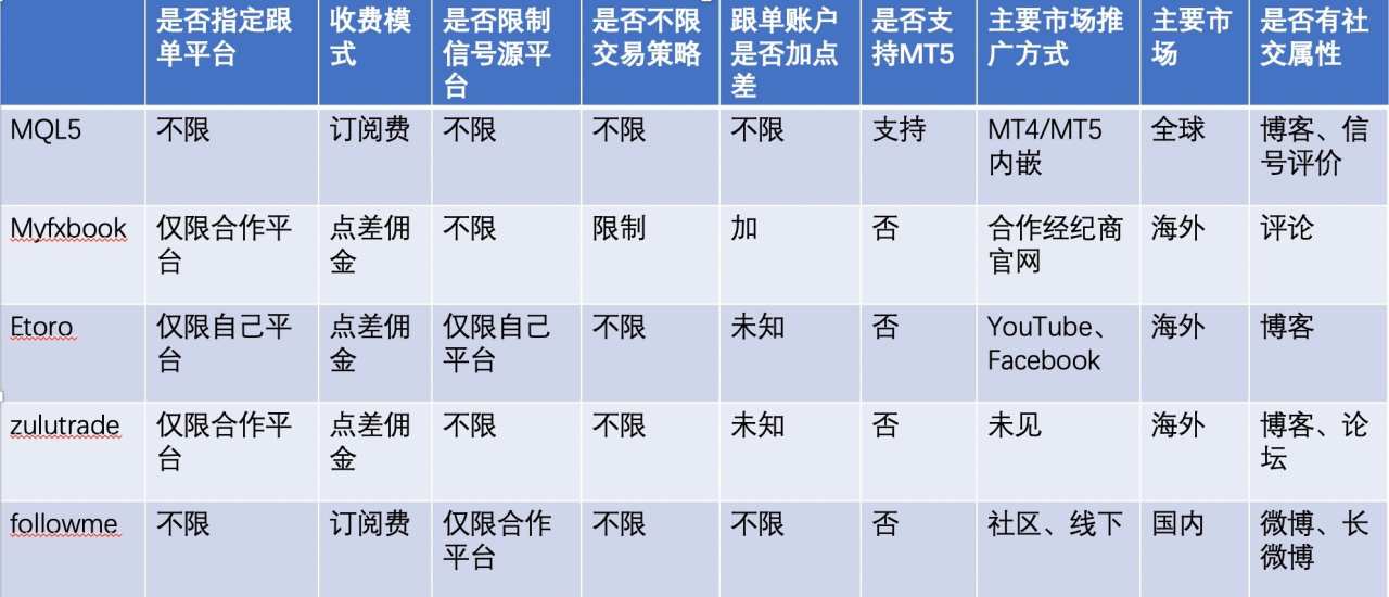 平台 客户 信号源 经纪商 交易员 信号