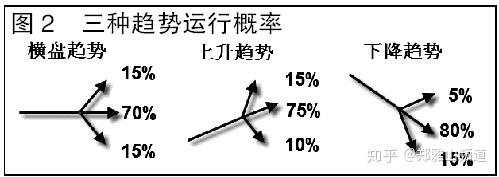 趋势交易中的三种稳定致胜方法(很受启发)