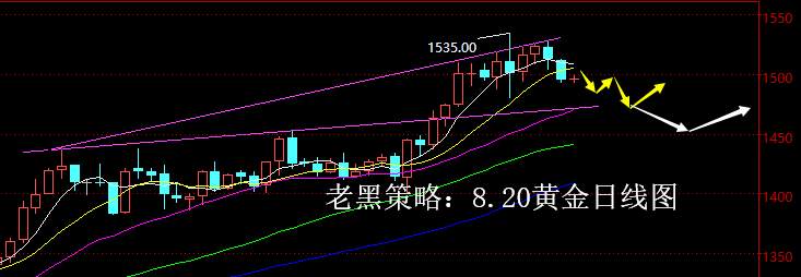 老黑策略：8.20黄金分析策略