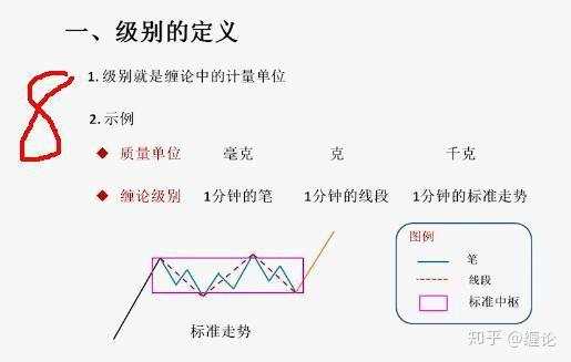 35天帮你建立交易系统第3节:缠论中枢、走势类型、背驰、级别