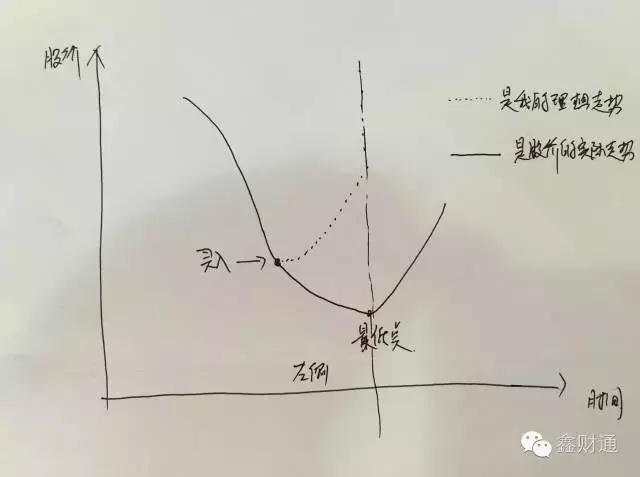 左侧交易和右侧交易,哪个适合你?